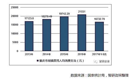 2013~2017年重庆市城镇居民人均消费支出走势图