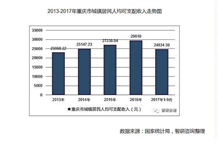 2013~2017年重庆市城镇居民人均可支配收入走势图