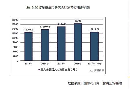 2013~2017年重庆市居民人均消费支出走势图