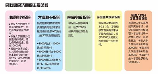 民政惠民济困保主要险种及赔付责任。 市民政局供图