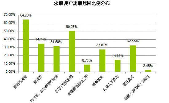 数据来源:香草招聘《2018年春节用工报告》不同年龄段的离职原因不尽相同
