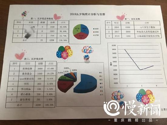 买保险,买理财 重庆小学生这样花压岁钱