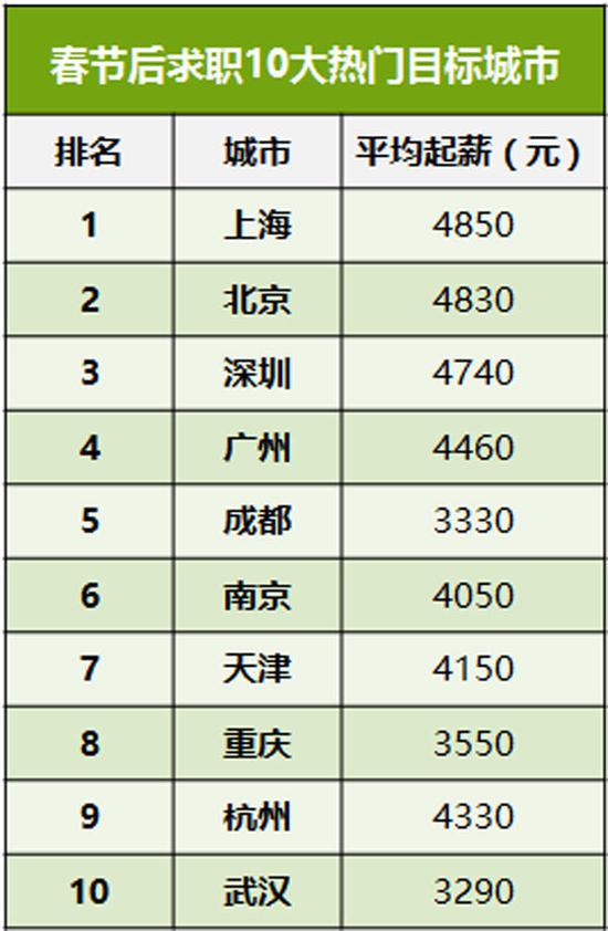 数据来源:香草招聘《2018年春节用工报告》