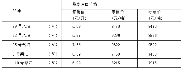 最新油价表截图