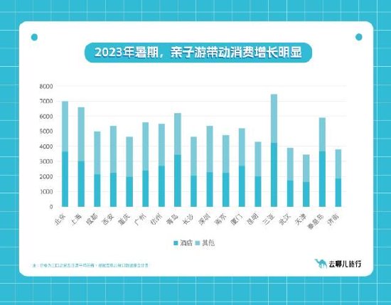 暑假親子游消費(fèi)火熱。圖片來(lái)源:去哪兒