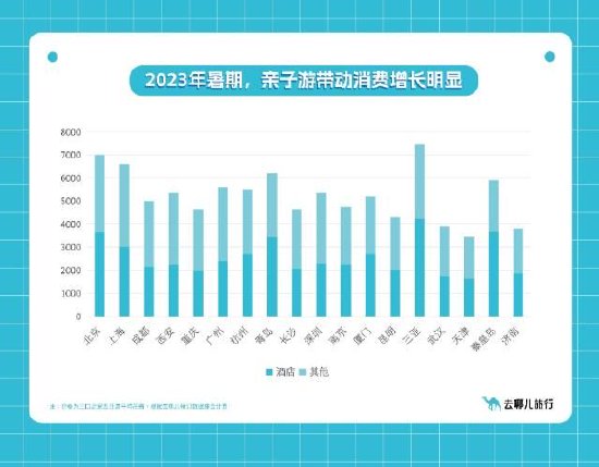 暑假亲子游消费火热。图片来源：去哪儿