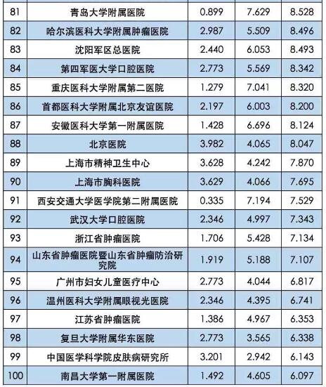 2015中国最佳医院百强排行榜发布 重庆6医院