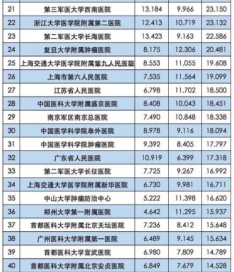 2015中国最佳医院百强排行榜发布 重庆6医院