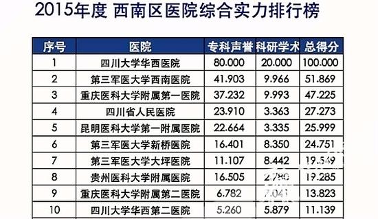 2015年度中国最佳医院排行榜出炉 重庆6医院