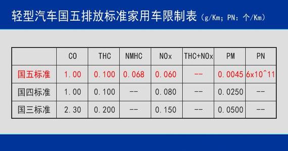 怎么看国几排放标准 gVNN-fyhneam3695647.jpg