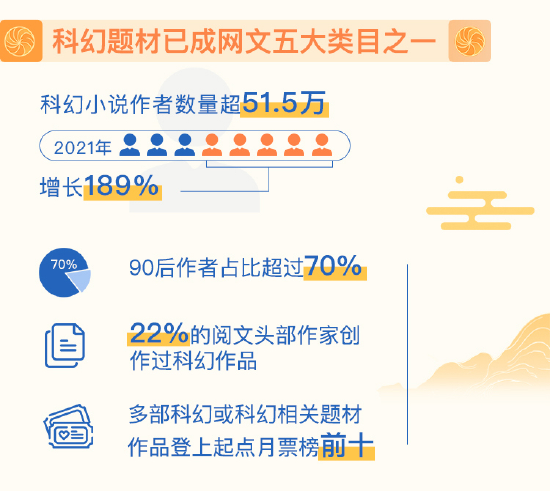 科幻题材在当下网络文学创作迅速崛起