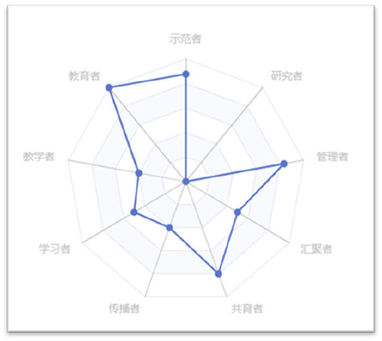 “智慧画像”教师评价系统。