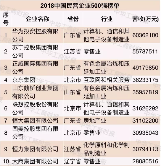图:2018中国民营企业500强榜单公布