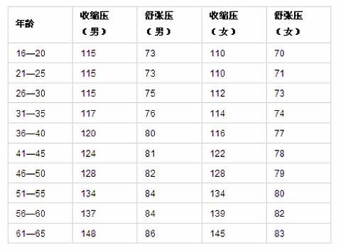 这些知识你必须知道!附各年龄段血压正常值一览表