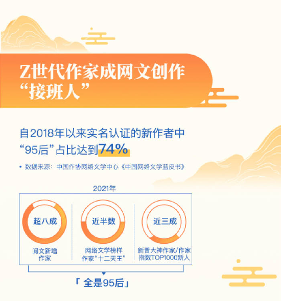 “Z世代”作家已成为网文创作接班人