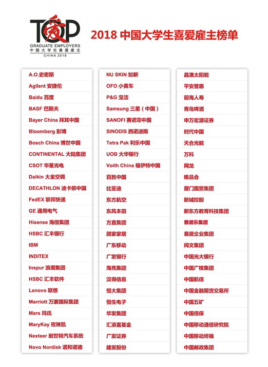 2018中国大学生喜爱雇主榜单