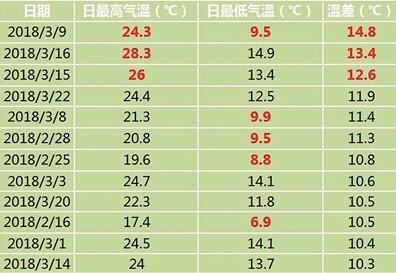 主城2月14日至3月25日温差在10℃以上的日期统计。