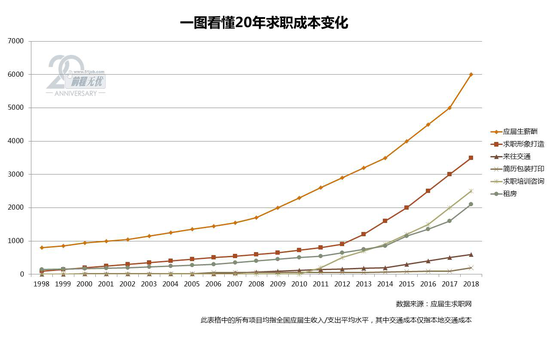简历交通成本增幅缓慢,租房成为求职成本第三大开销