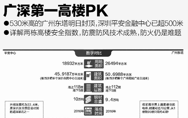 广深第一高楼PK