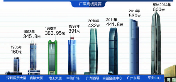 广深第一高楼PK