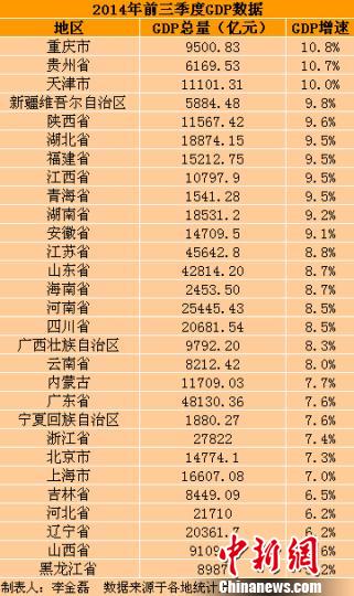 上半年湖北gdp_湖北上半年13个州市GDP一览,1个城市突出,很有名(3)