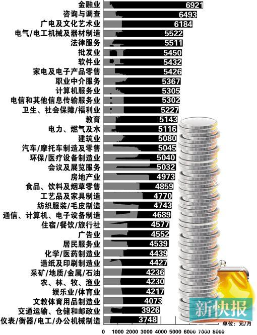 2014年行业平均薪酬