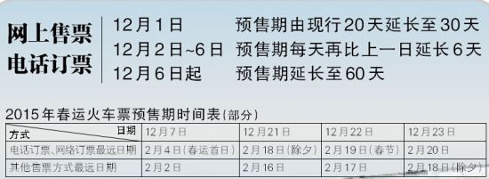 火车票预售期12月起延长至60天 退票费最高要