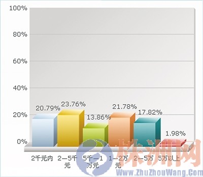 ▲孩子0-3岁间,月育儿支出费用比例
