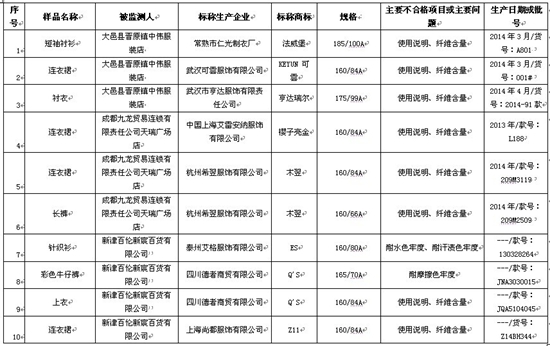 质量抽检结果(部分)