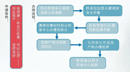 安徽省直公积金商转公:先结清商贷且征信良好