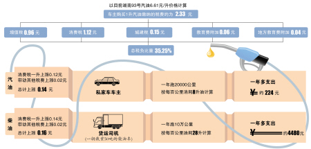 我国汽油消费税提高0.12元\/升 柴油消费税提高