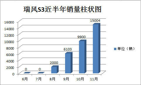 瑞风s3近半年销量柱状图 瑞风s3近半年销量柱状图