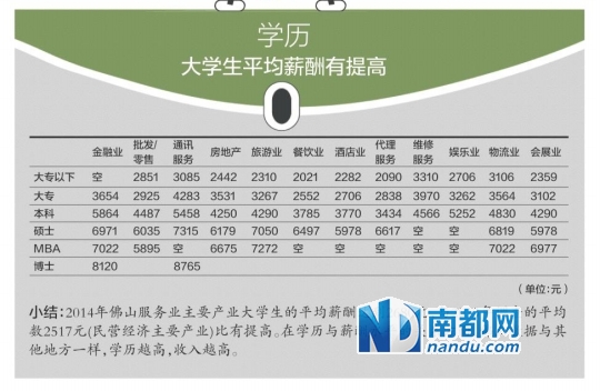 佛山大学生月薪人均2680元 总经理是员工的五