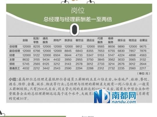 佛山大学生月薪人均2680元 总经理是员工的五