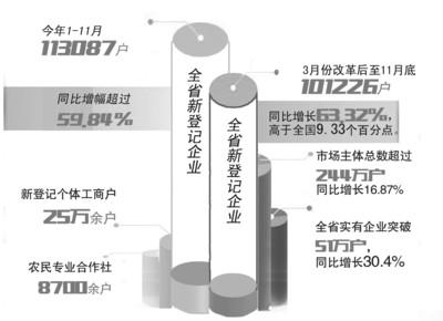 企业注册新规实施后 安徽省1元公司诞生19家