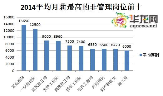 重庆哪些行业最缺人待遇最好 置业顾问最有钱