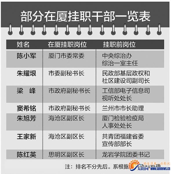 多位干部在厦挂任要职