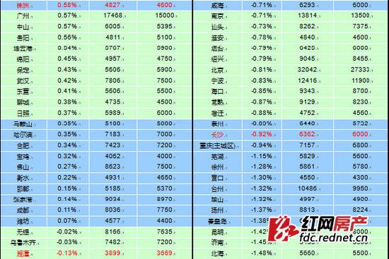2014年12月长沙房价均价6362元/平米