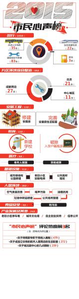 数据来源:成都市政府官网制图姜宣凭