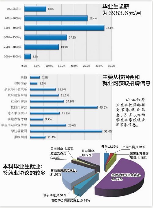 毕业生起薪平均为3983.6元