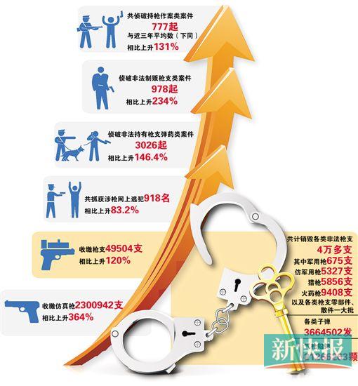 2014年全省公安机关 ■制图:王云涛