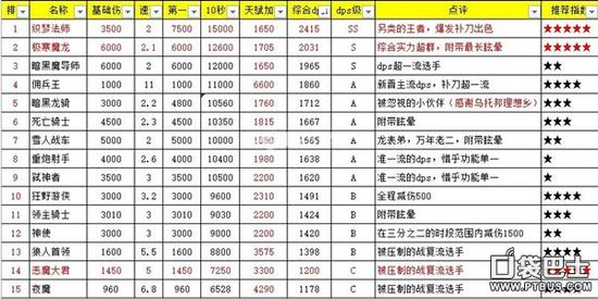 地下城堡魔兽DPS排行榜 英雄DPS排行