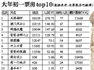 《天将雄师》1.16亿领跑，《澳门风云2》、《钟馗伏魔》左右护法分列二、三位