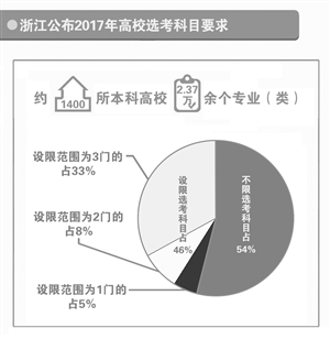 浙江公布2017年高考选考科目 八成专业要求物