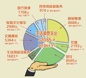 杭州人均可支配收入全国第二 花销大头是食品