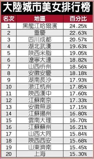中国出美女城市排行榜：哈尔滨居首长沙排第九