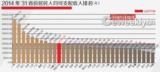 2014年31省GDP含金量排名:浙江位居第九