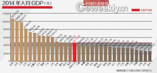 2014年31省GDP含金量排名:江西第三