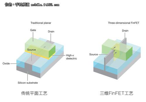 三星Exynos 7420芯片特
性