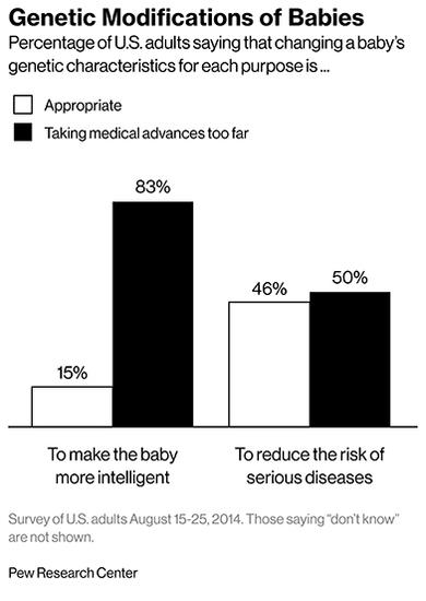 2014年美国的一份调查显示，83%的人愿意通过基因改造让孩子更加聪明